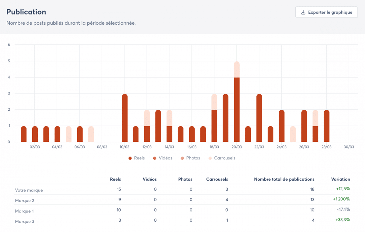 Capture d'écran du tableau des différentes publications sur la plteforme Agorapulse