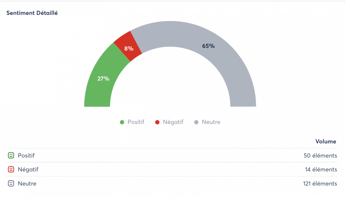 Capture d'écran sentiment des messages