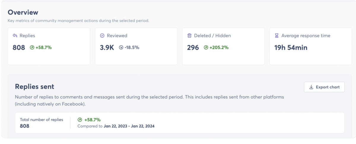 Taux de réponses aux interactions sur Facebook 
