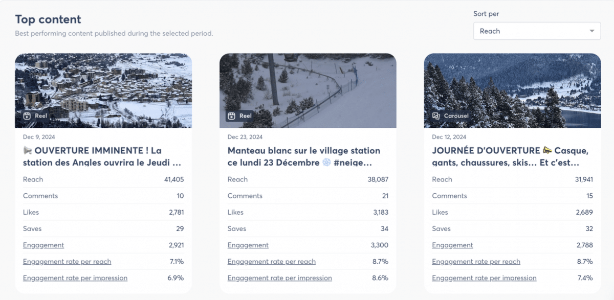 Bilan des contenus les plus engageants sur Instagram