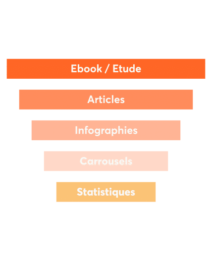 Un long format (ebook, étude, webinaire) → article de blog → carrousel → post court → citation visuelle → statistique isolée