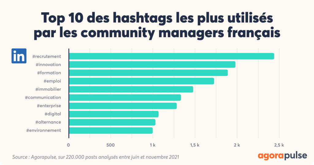 , État des lieux du community management en 2021 :  1,6 million de posts analysés par Agorapulse