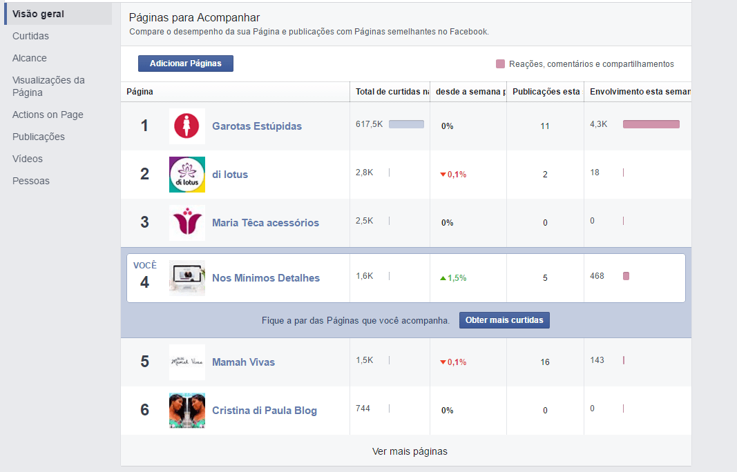 Benchmark sua página no Facebook contra seus concorrentes com o Facebook Insights.