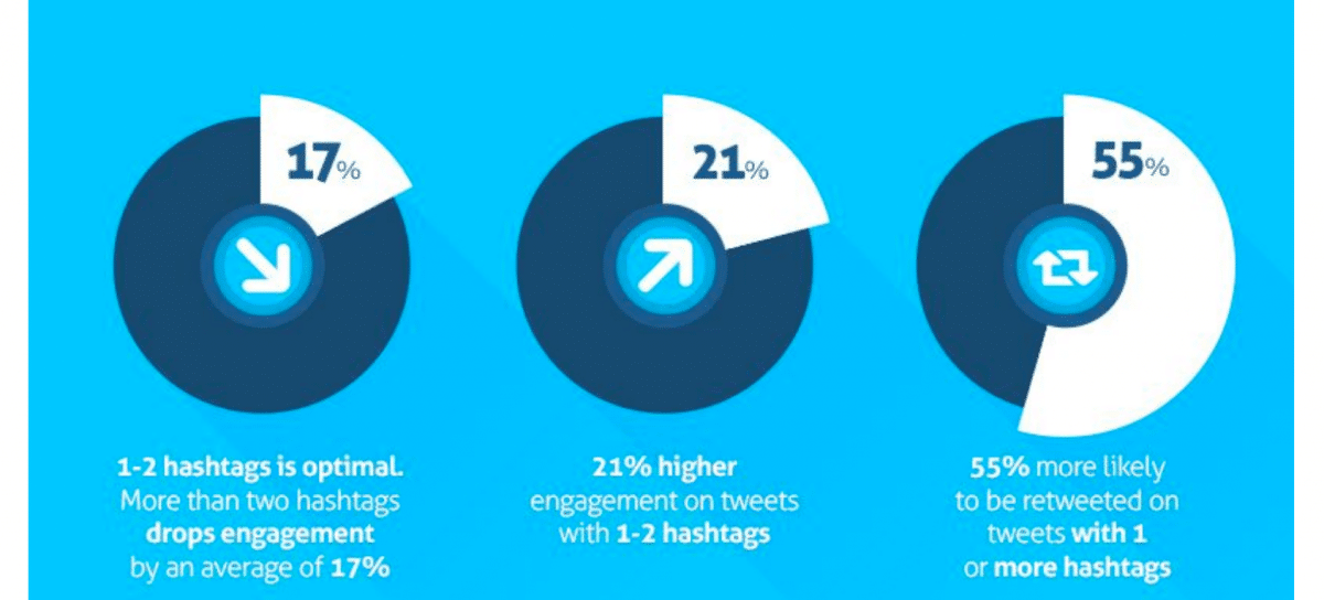 how to use hashtags on Twitter