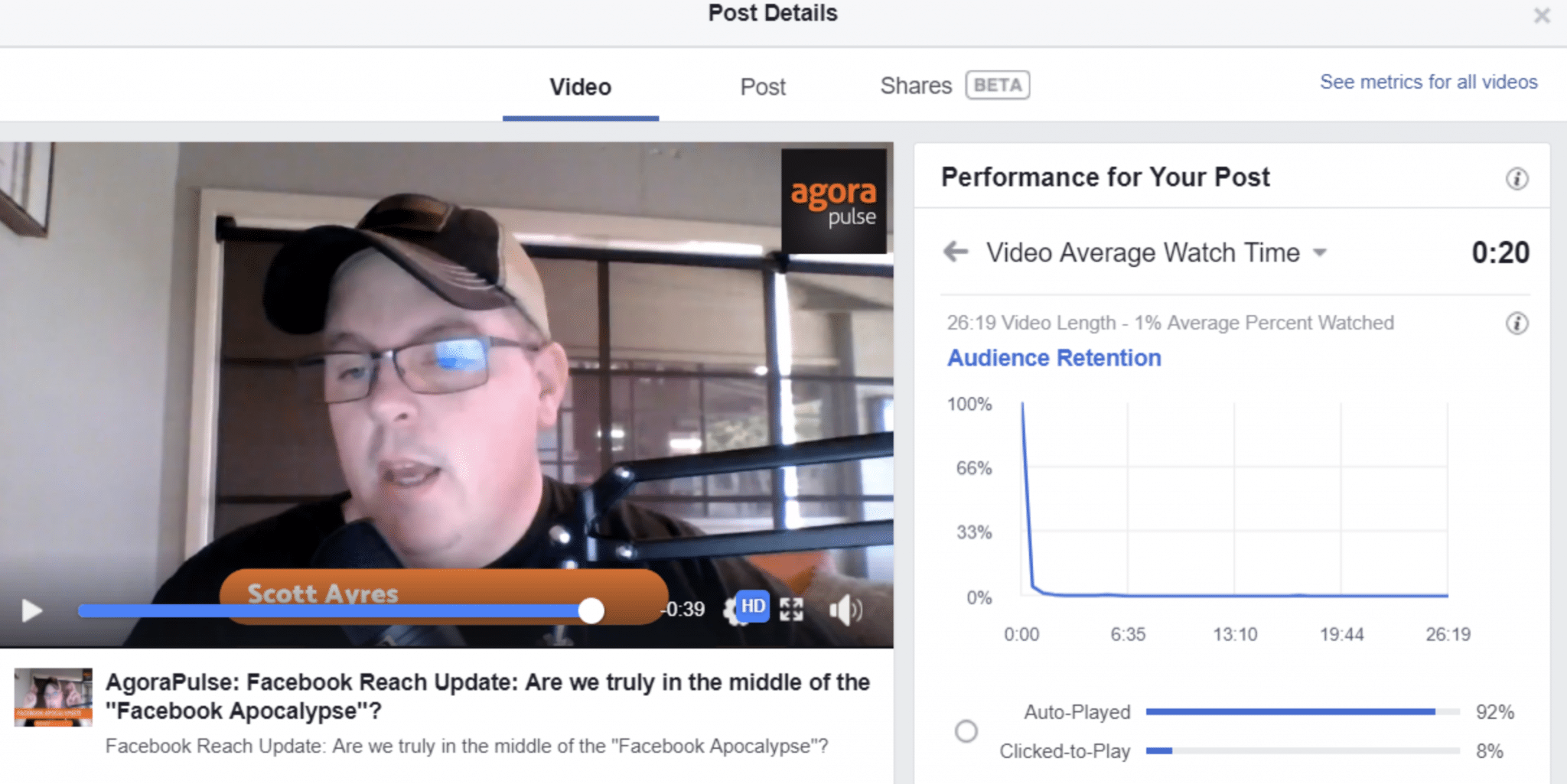 Audience retention of Facebook videos is low