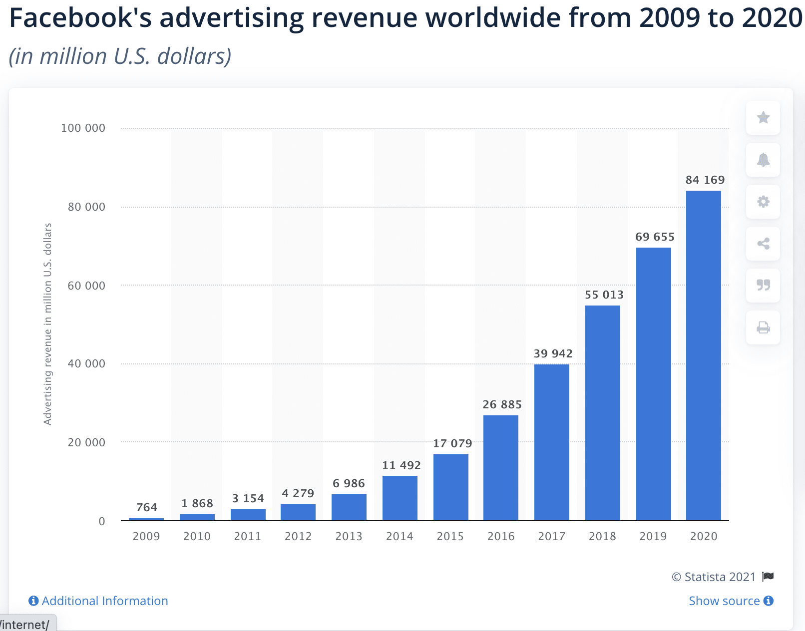 Facebook's advertising revenue from 2009 to 2020