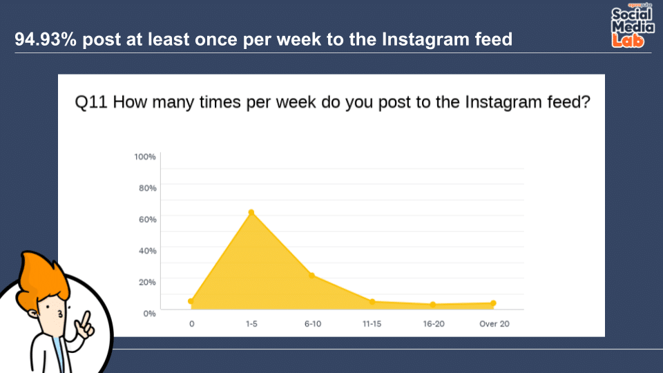 Question 11:How Many Times Per Week Do You Post to the Instagram Feed?