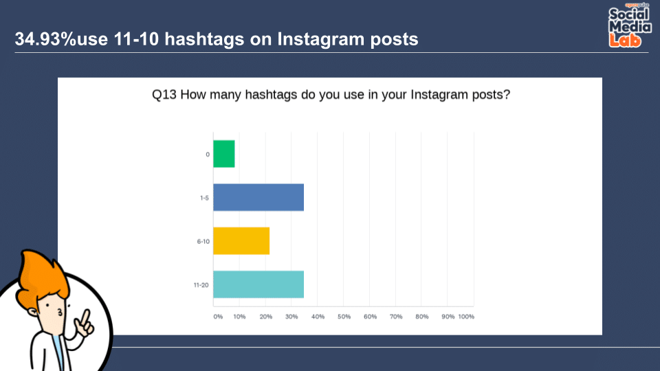 Question 13: How Many Hashtags Do You Use In Your Instagram Posts?