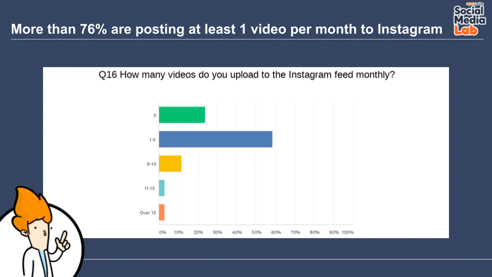 Question 16: How Many Videos Do You Upload to the Instagram Feed Monthly?