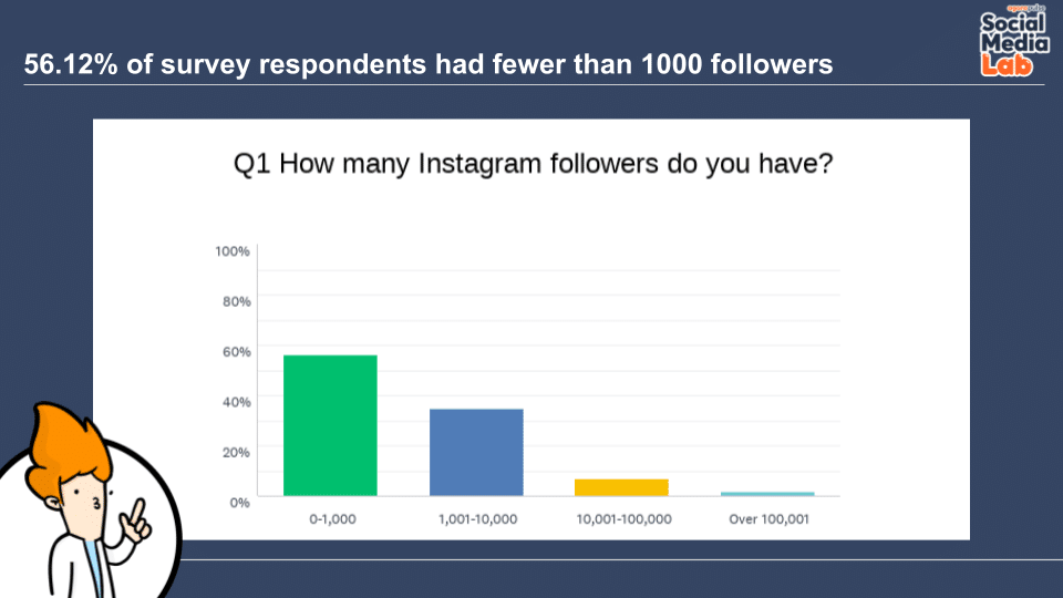 instagram marketing survey question one