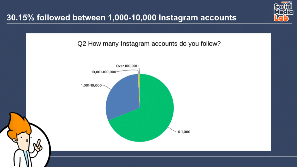 Question 2: How Many Instagram Accounts Do You Follow?