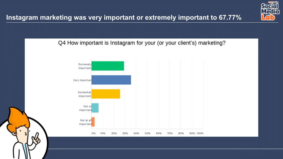 Question 4: How Important Is Instagram for Your (or Your Client's) Marketing?