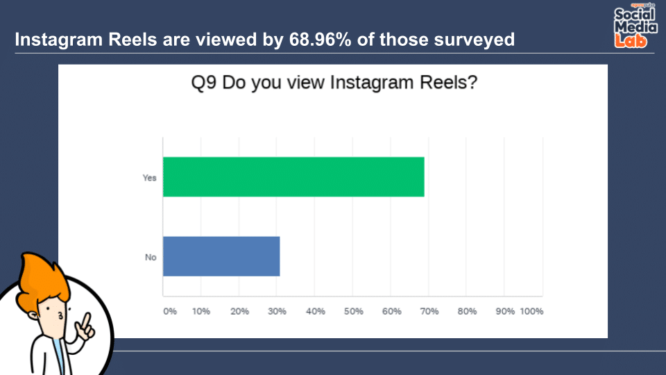 Question 9: Do You View Instagram Reels?