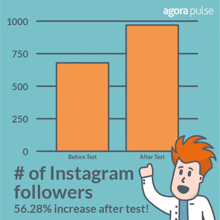 56% increase in Instagram followers after the test