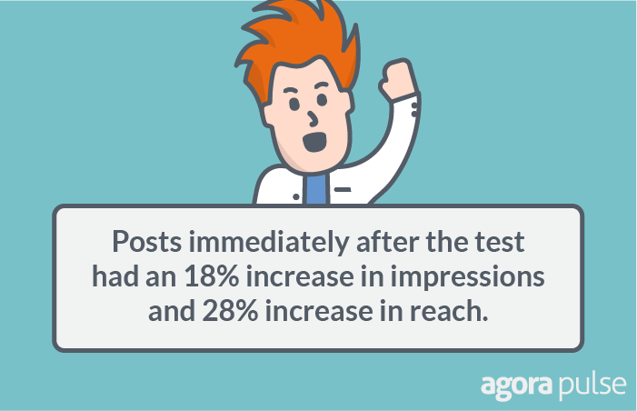 posts immediately after the test had an 18% increase in impressions.