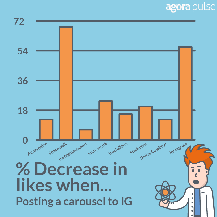 Instagram Carousels Chart