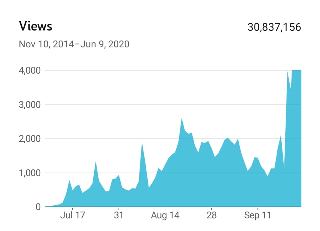 data from youtube