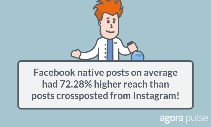 Facebook native posts on average had 72.28% higher reach than posts crossposted from Instagram. 