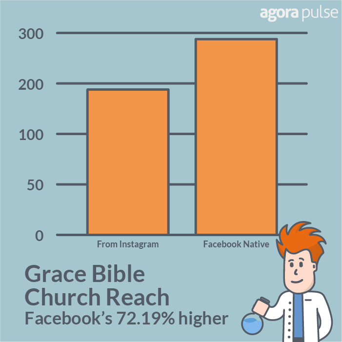 GBC had 72.19% reach on Facebook native posts. 