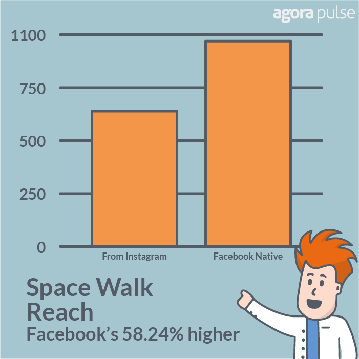 Space Walk reach was 58.24% higher from native Facebook posts.