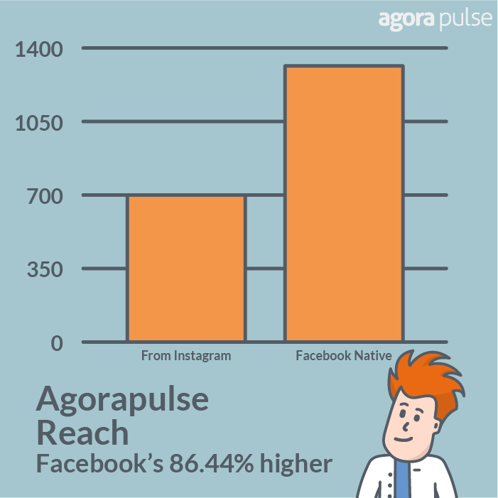 Native Facebook posts on Agorapulse had 86.44% higher reach