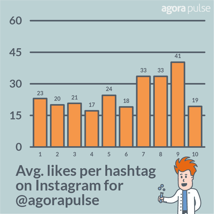 likes per instagram hashtag