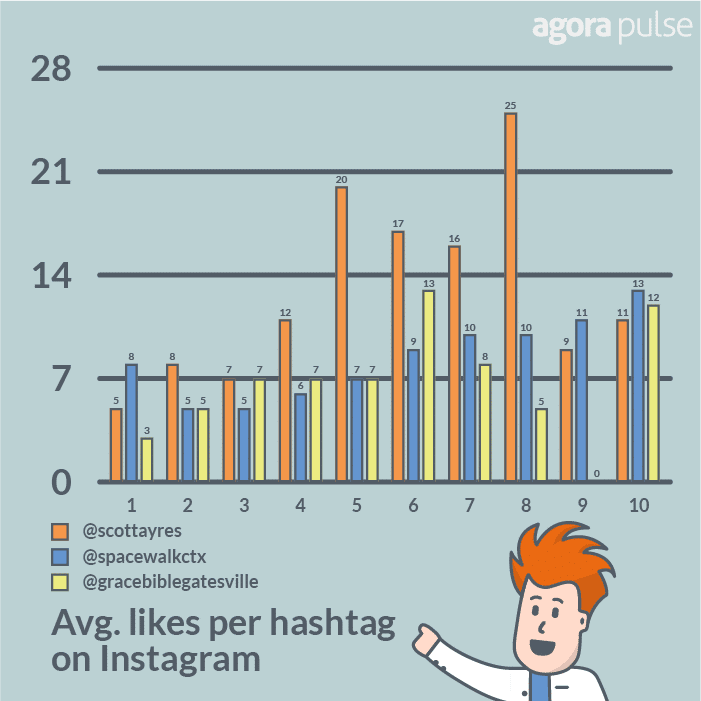 likes per instagram hashtag