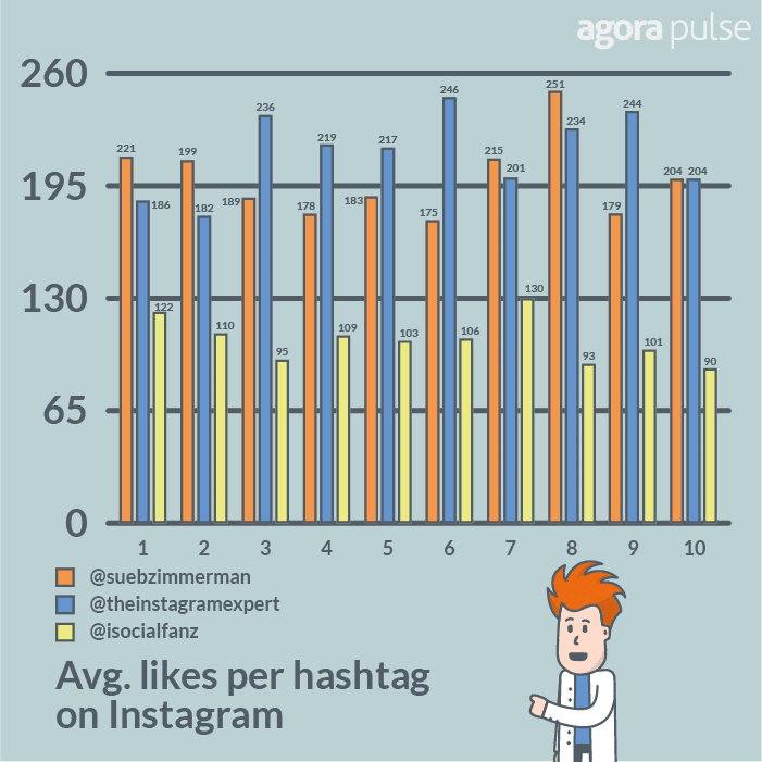 likes per instagram hashtag