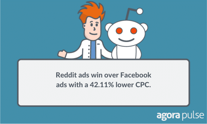 Reddit ads win over Facebook ads with a 42.11% lower cpc.