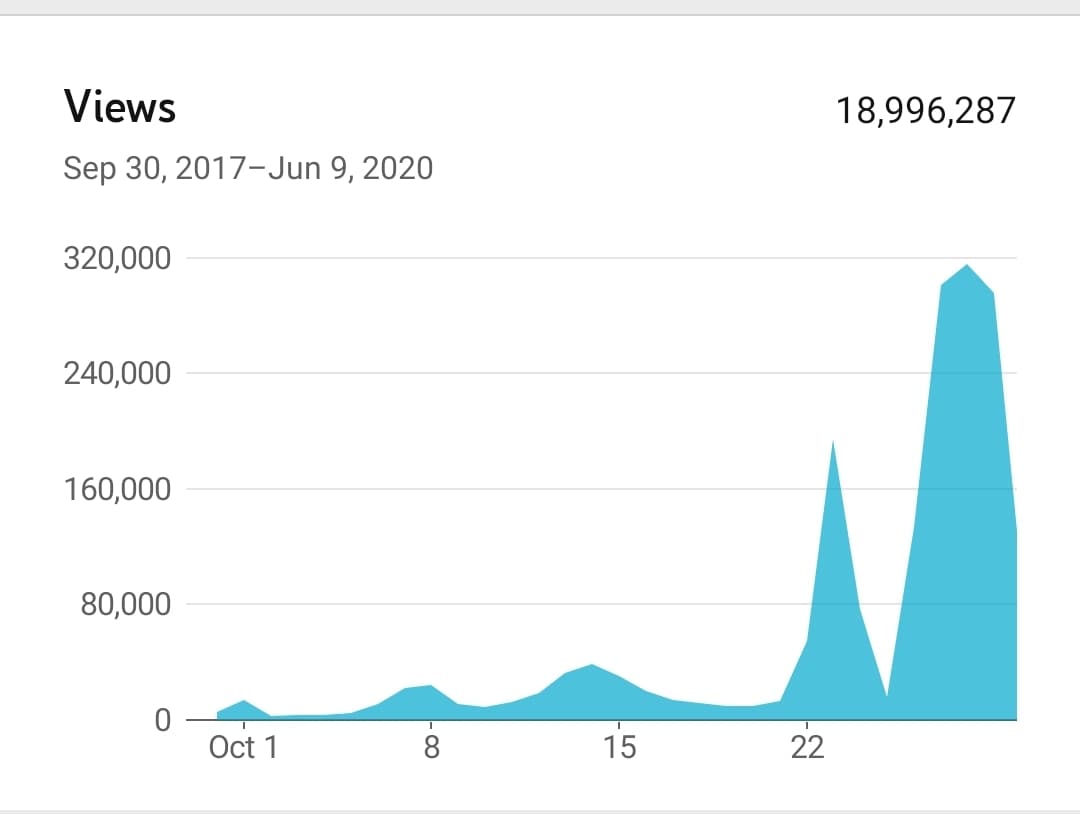 youtube data