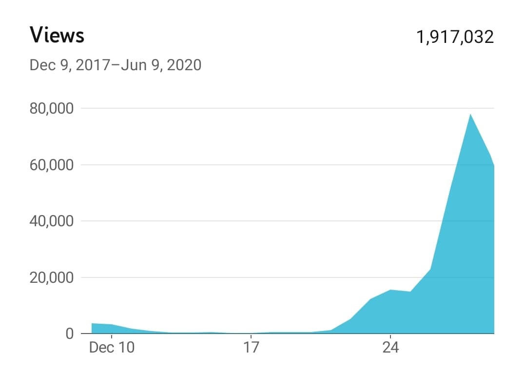 data for youtube