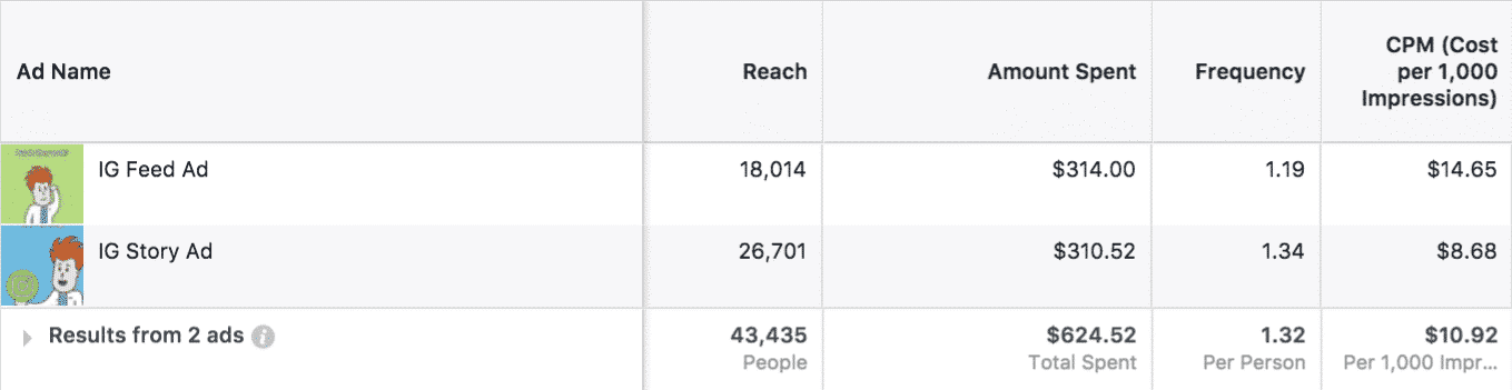 5. CPMs between Instagram feed ad and Stories