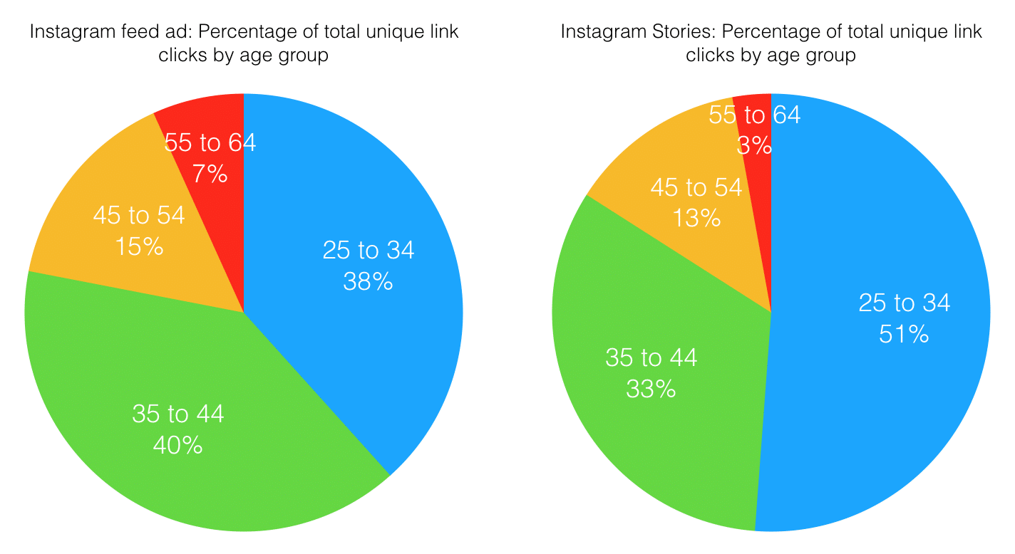 6. Percentage of total unique link clicks by age group comparison