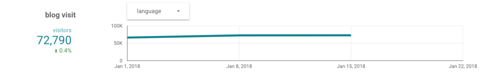 Agorapulse Blog Weekly Traffic