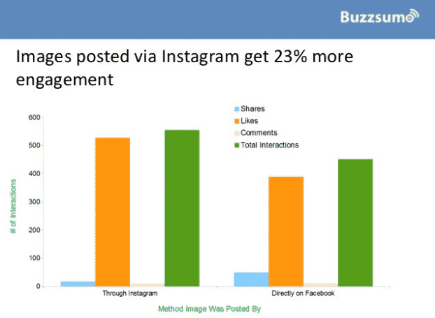 Images posted via Instagram get 23% more engagement