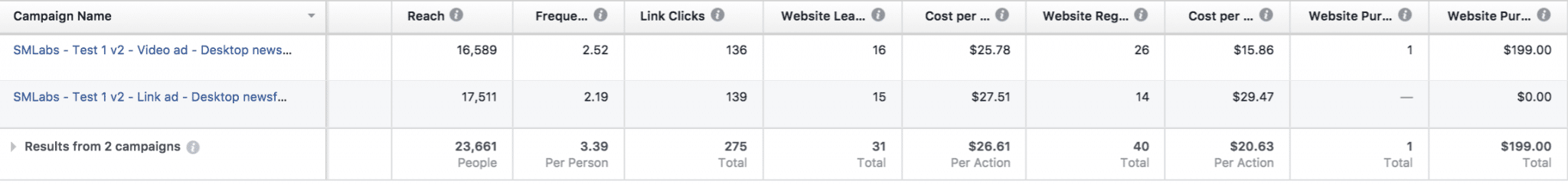 Facebook Ad Results