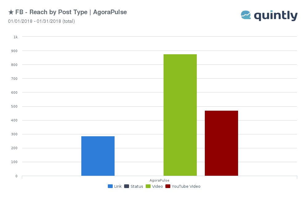 FB - Reach By Post Type - AgoraPulse - 01-01-2018 to 01-31-2018