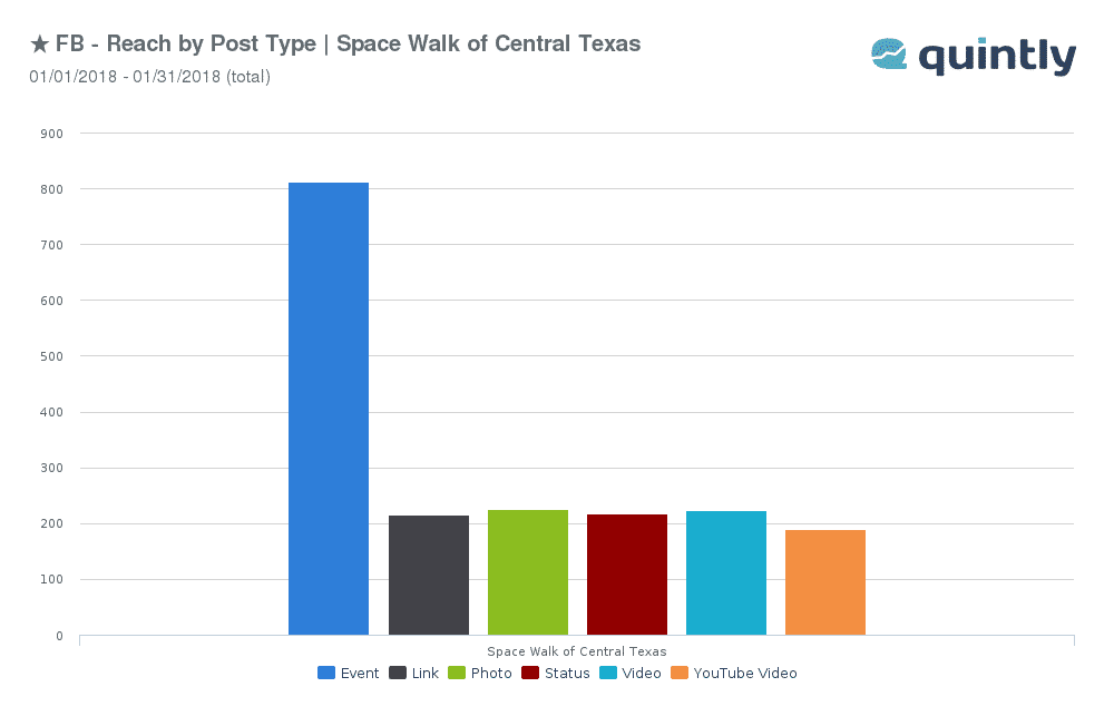 FB - Reach By Post Type - Space Walk Of Central Texas - 01-01-2018 to 01-31-2018