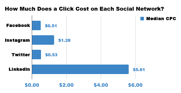 facebook ads cpc