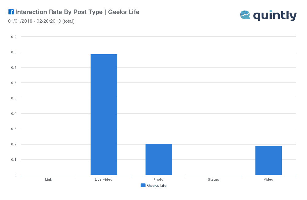 Facebook LIve Stats