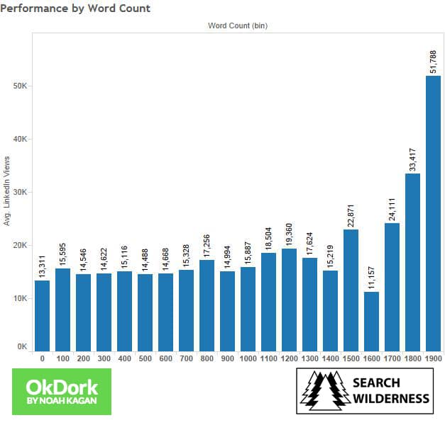 How Long is 300 Words, 600 1000 1200