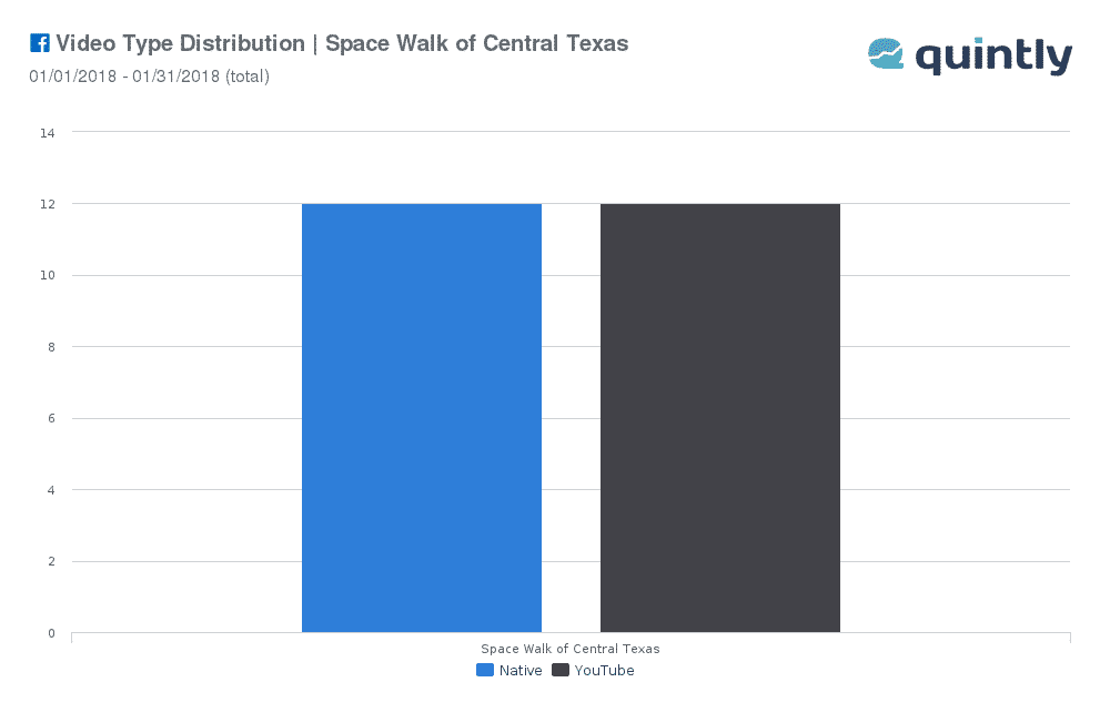 Video Type Distribution - Space Walk Of Central Texas - 01-01-2018 to 01-31-2018