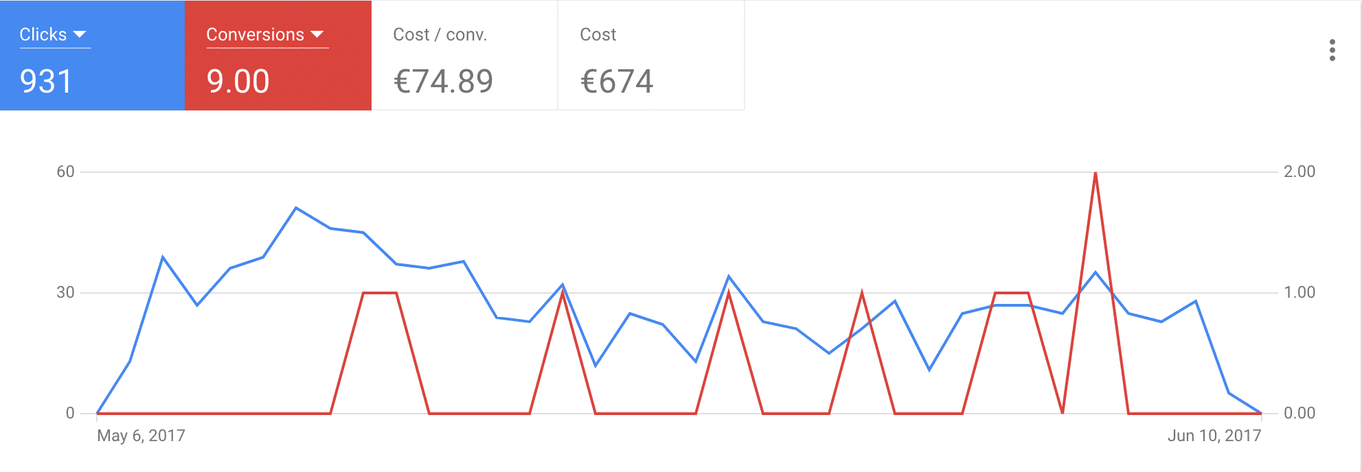 adwords results