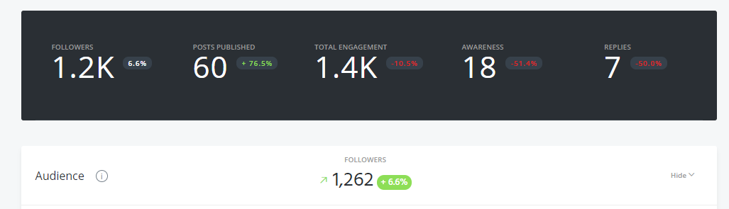 Agorapulse instagram account stats were on the rise. 