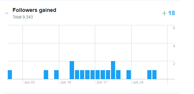 agorapulse twitter promote followers gained