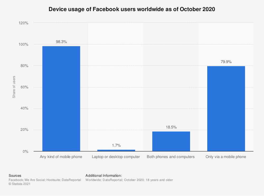 Statistic: Device usage of Facebook users worldwide as of January 2020 | Statista