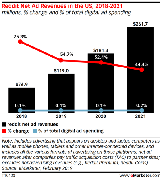 reddit ads revenue 2018 to 2021