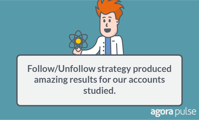 Follow/unfollow strategy produced amazing results for our accounts studied.