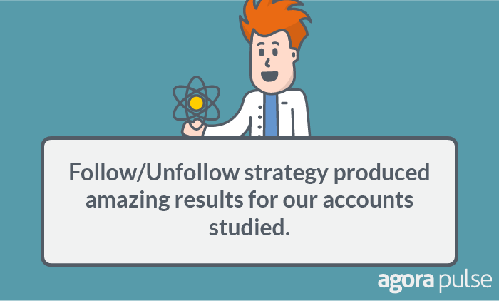 Follow/unfollow strategy produced amazing results for our accounts studied. 