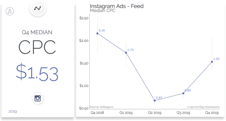 average instagram cpc